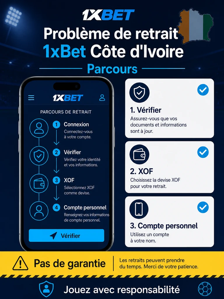 Infographie: parcours Problème de retrait 1xBet Côte d'Ivoire en Côte d'Ivoire.