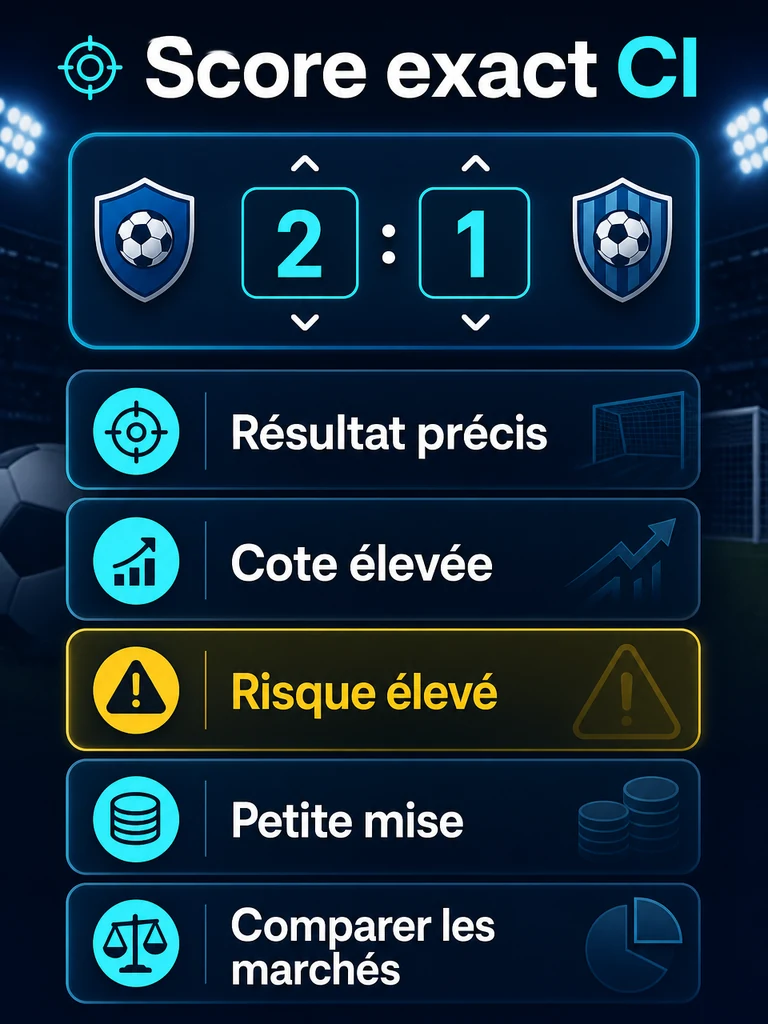 Infographie: score exact, probabilité, cote et budget prudent.